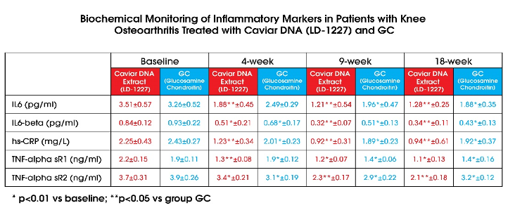 testing caviarlieri marine nutraceutical Osteoarthritis patients