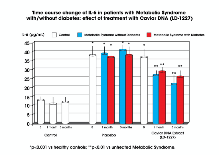 chart showing patients with metabolic syndrome and treatment with caviar dna