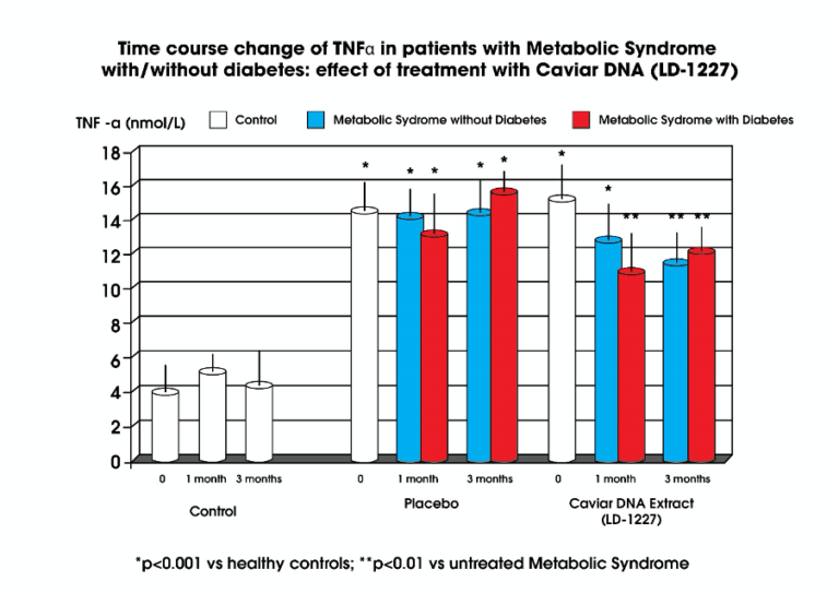 patients with metabolic syndrome with and without diabetes and treatment with caviar dna