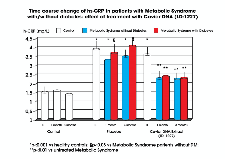 time course change of patients with metabolic syndrome and effect of treatment with caviar dna