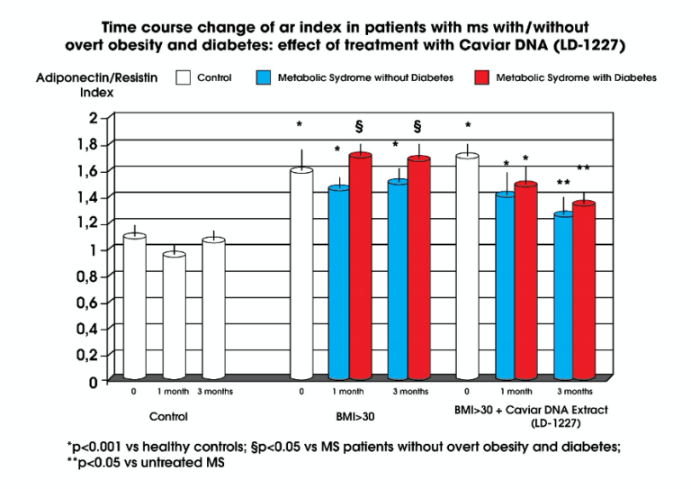 patients with overt obesity and diabetes and effect of treatment with caviar dna