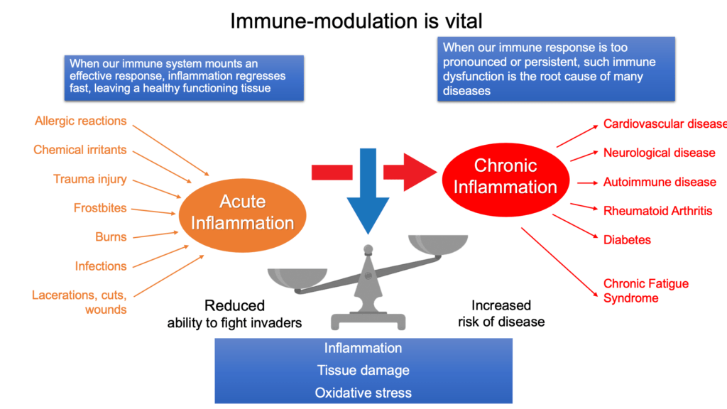 immune-modulation
