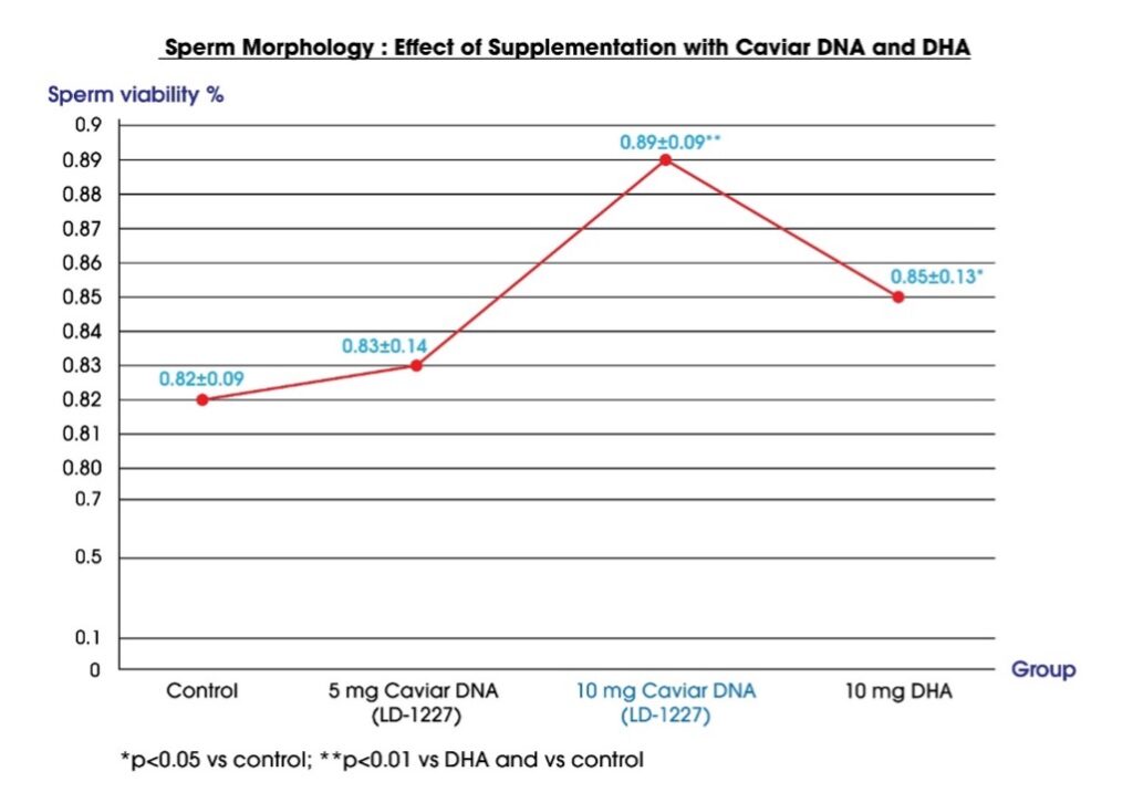 effect of supplement with caviar DNA and DHA on Sperm Morphology