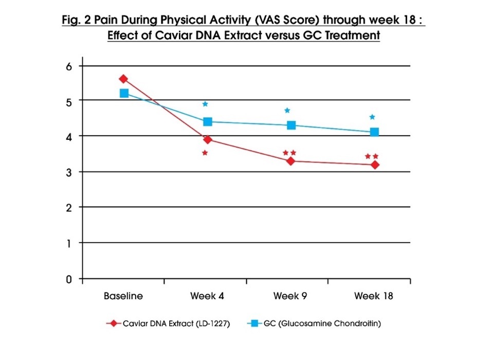 pain treatment during physical activity with caviar dna extract